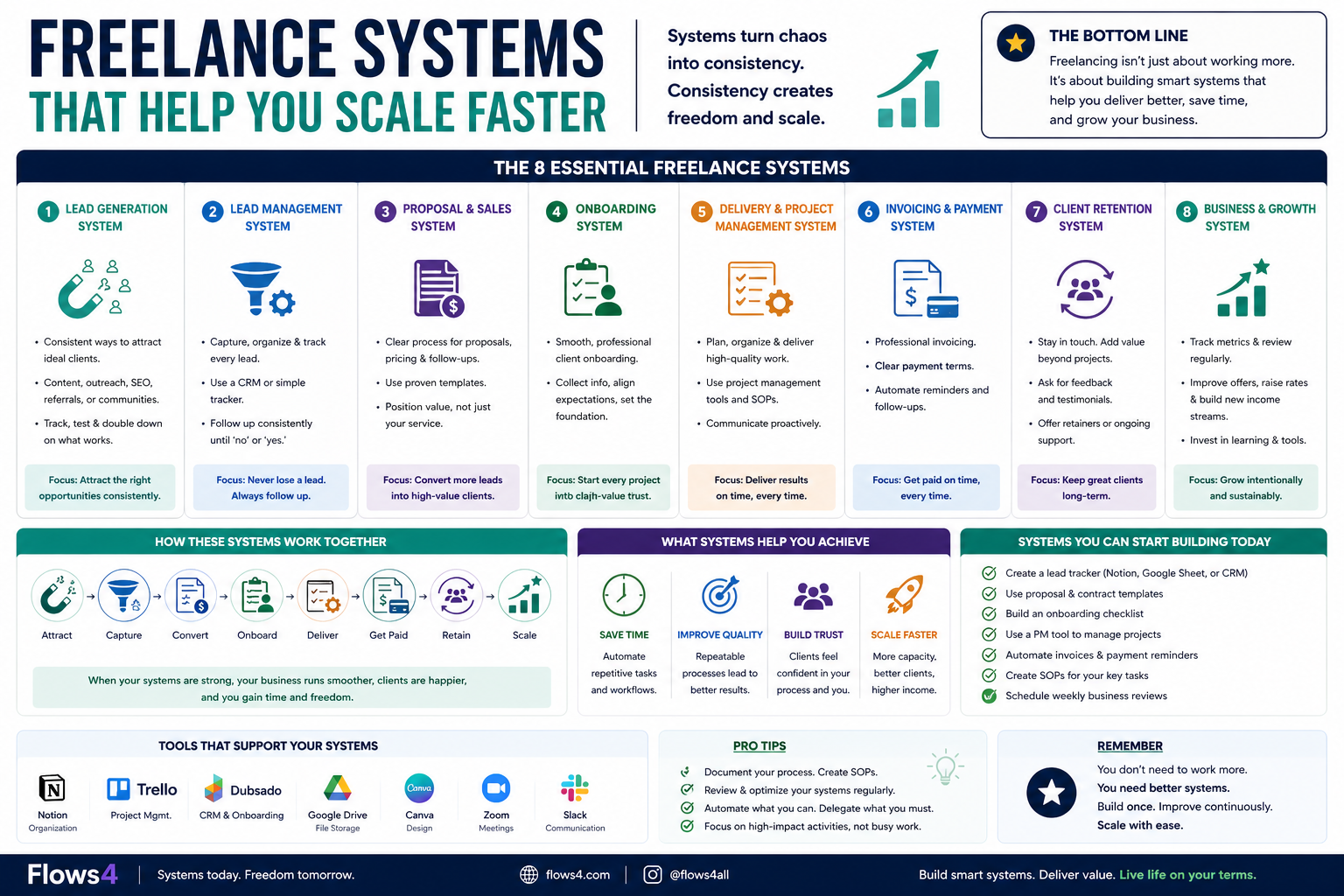 Freelancing Systems That Help You Scale Faster