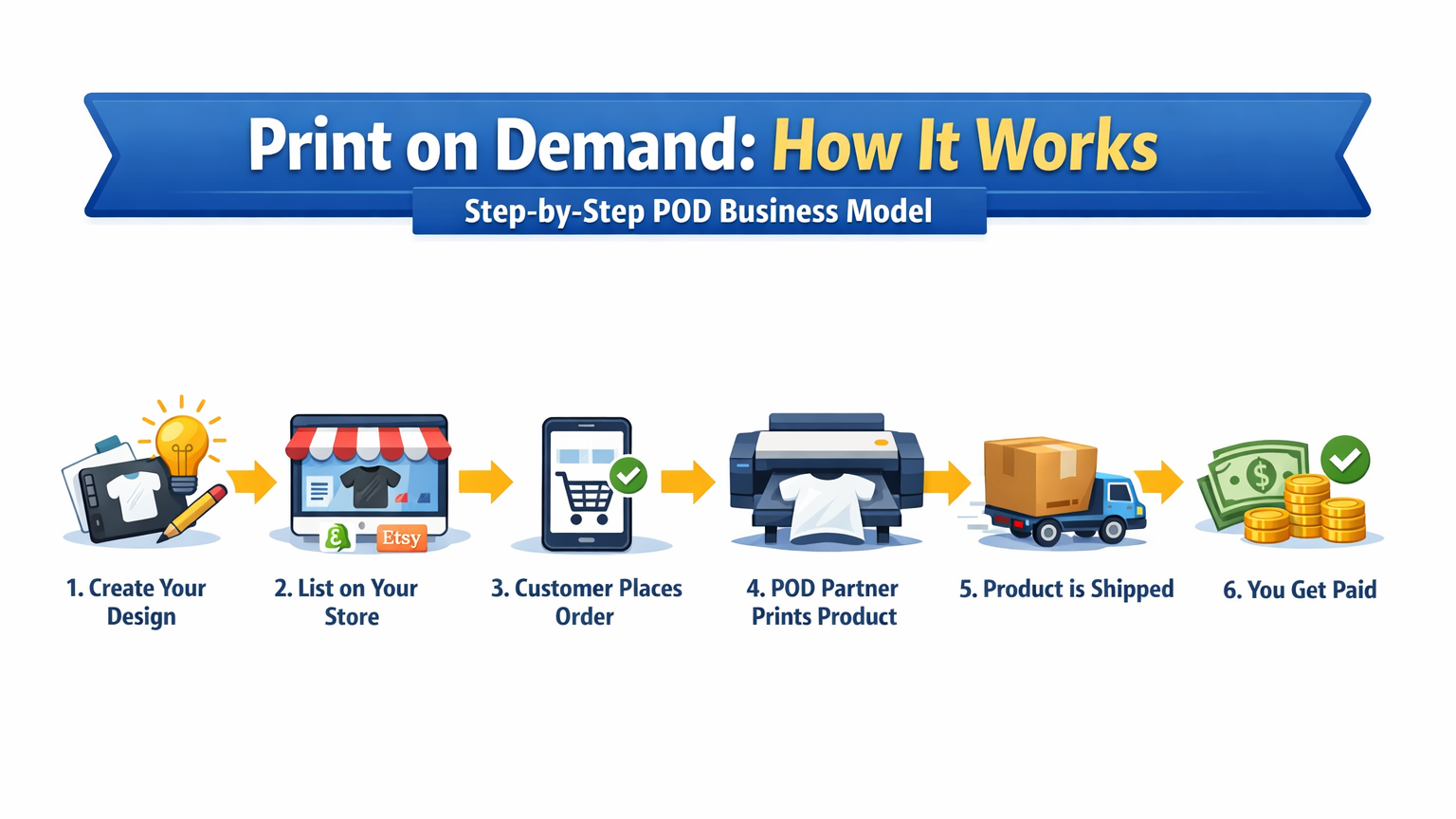 print on demand business model explained step by step